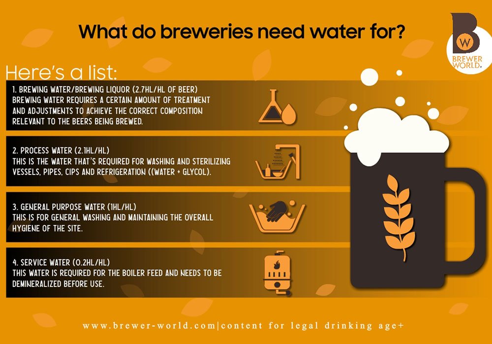 Water Usage in Breweries Brewer WorldEverything about beer is here